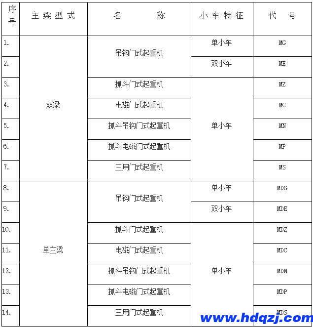 門式起重機(jī)有幾種？